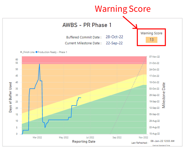 Buffer Chart Warning Score
