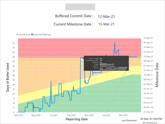 Buffer Chart Impact Reasons