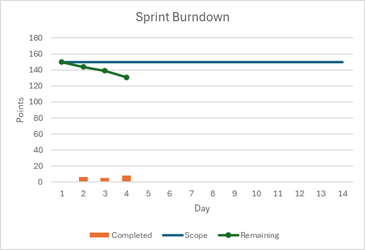 Sprint Burndown Chart With Four Days of Progress