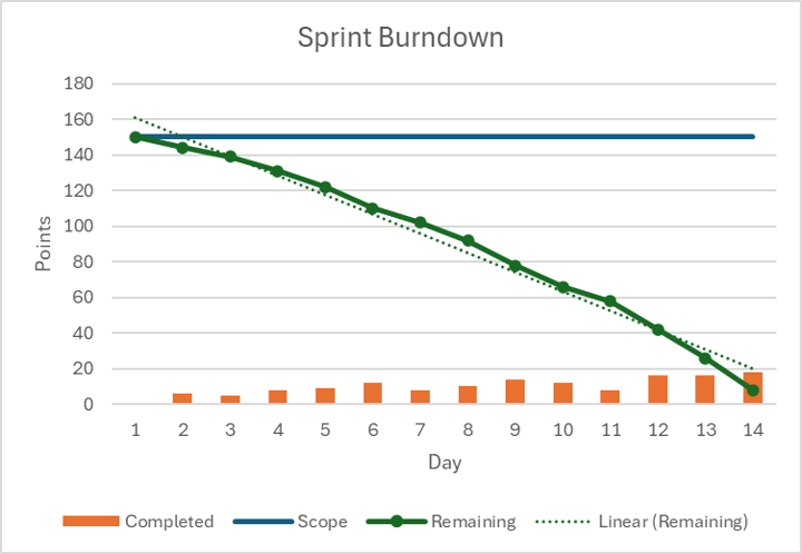 Completed Sprint Burndown Chart