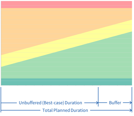 Buffer Chart - Horizontal Axis