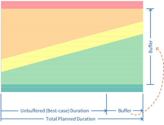 Buffer Chart - Vertical Axis