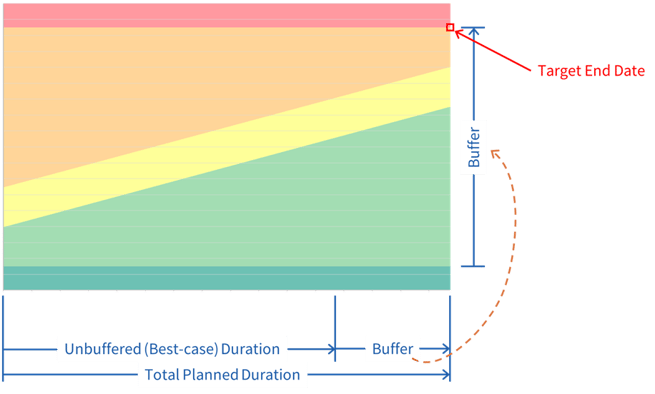 Buffer Chart - Target End Date