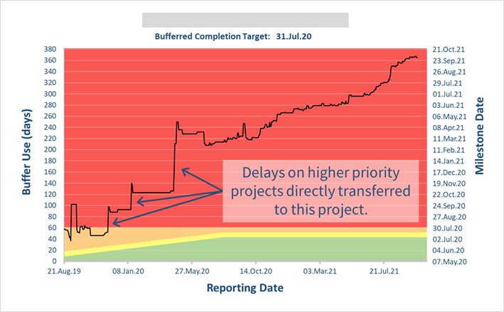 Buffer Chart - Late First Project