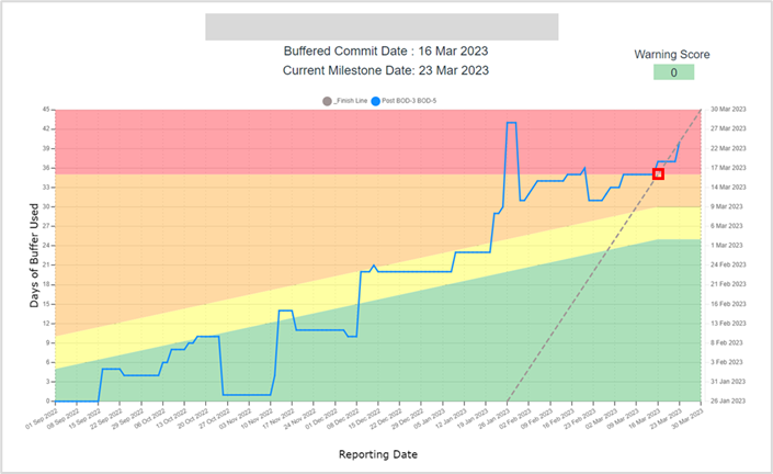 Buffer Chart - Almost on Time!