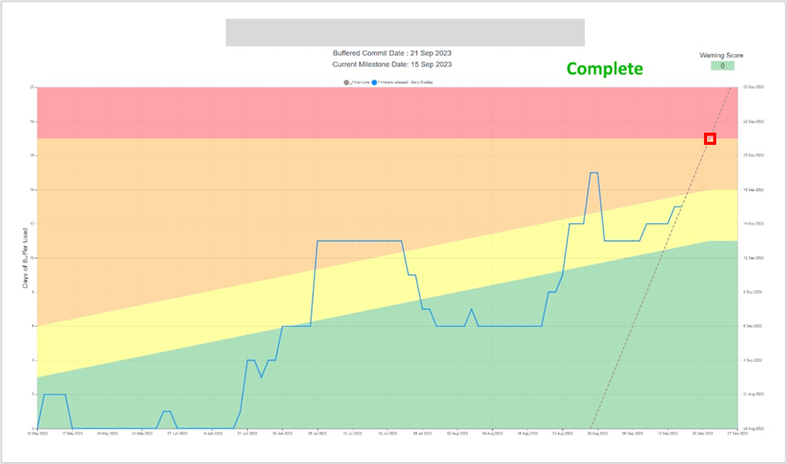 Buffer Chart - Four days early!