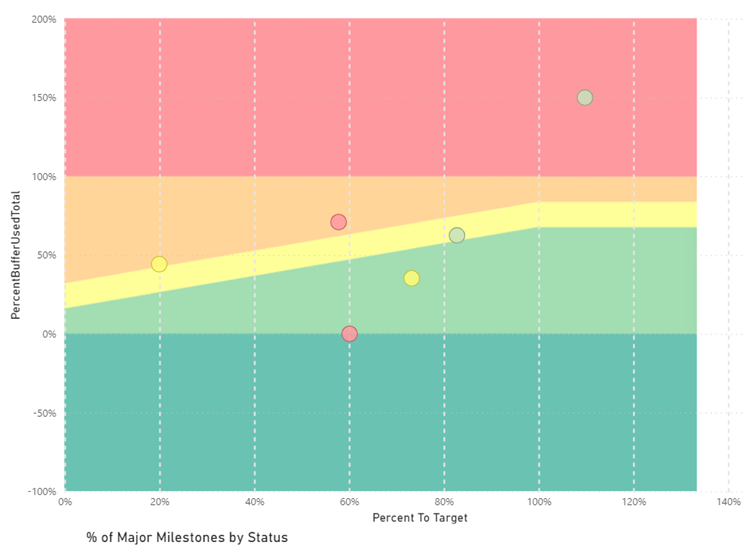 Portfolio Milestone Chart